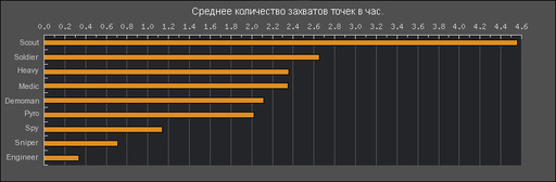 Team Fortress 2 - Статистика от Valve 10.05.2009 - 17.05.2009