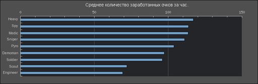 Team Fortress 2 - Статистика от Valve 10.05.2009 - 17.05.2009